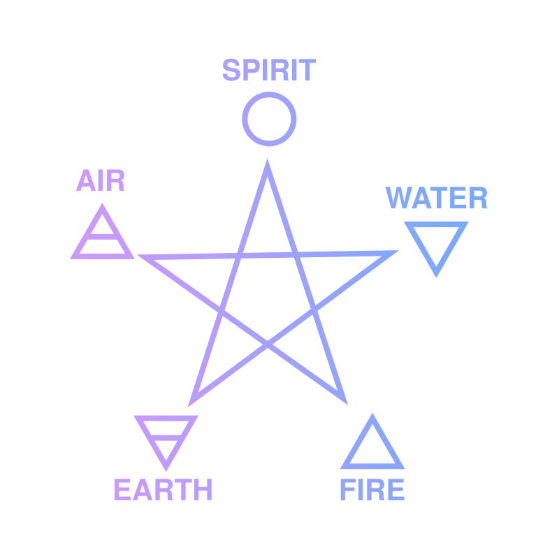 Five Elements And Pentagram